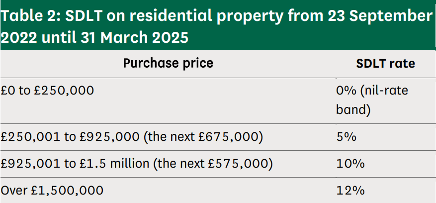 Source: HMRC, Stamp Duty Land Tax: Current situation and developments since 2020.